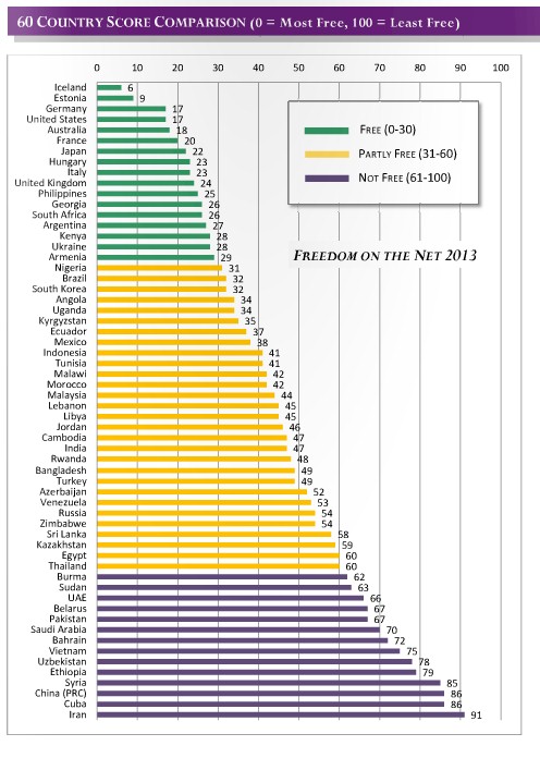 Iran Internet Access Freedom report for 2011, 2012 and 2013 - Iran scores the least in 2011, 2012 and 2013 in the Global Internet Freedom Access