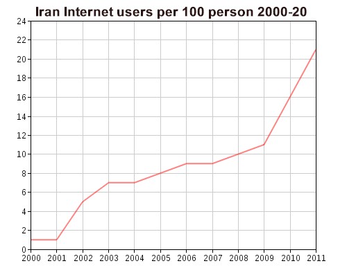 Graph of Iran Internet Use Growth from 2000 to 2011 per 100 perso - showing Iranian Internet Users growing from less than one million to over 20 million by end of 2011.
