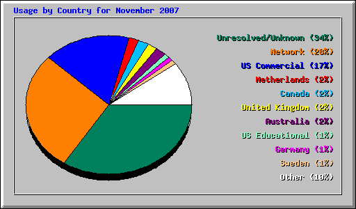 Usage by Country for November 2007