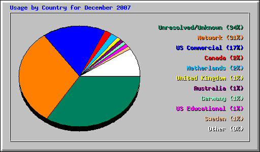 Usage by Country for December 2007