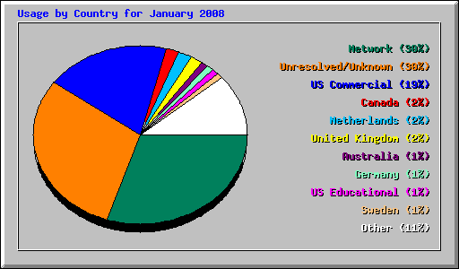 Usage by Country for January 2008