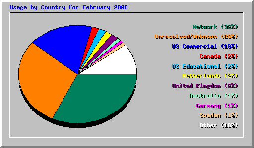 Usage by Country for February 2008