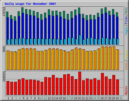 Daily usage for November 2007