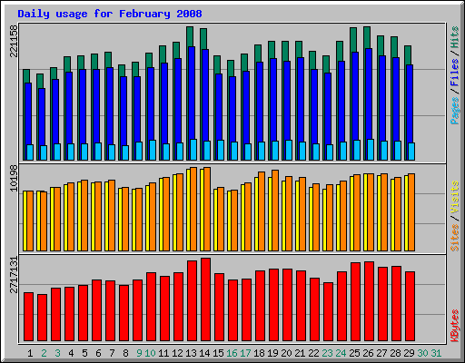 Daily usage for February 2008