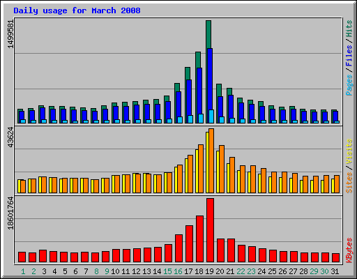 Daily usage for March 2008