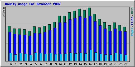 Hourly usage for November 2007