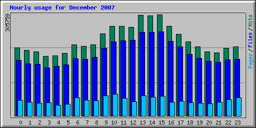 Hourly usage for December 2007