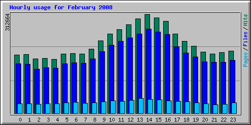 Hourly usage for February 2008